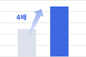 4배