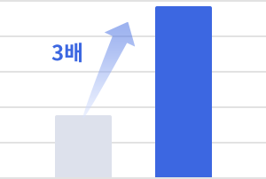 3배
