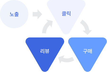 노출 -> 클릭 -> 구매 -> 리뷰 -> 반복