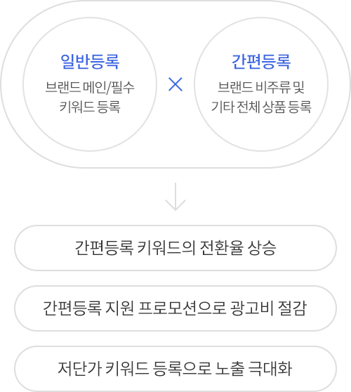 일반등록 간편등록 MIX 예시