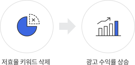 저효율 키워드 삭제->광고수익률 상승