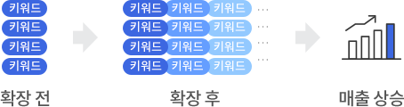 키워드 확장 후 매출 상승