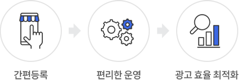 간편등록 -> 편리한 운영 -> 광고 효율 최적화
