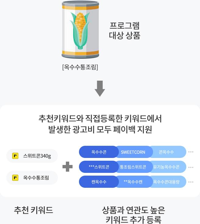옥수수통조림(프로그램 대상 상품) > 추천키워드와 직접등록한 키워드에서 발생한 광고비 모두 페이백 지원: 페이백 스위트콘340g, 옥수수통조림(추천 키워드) + 옥수수콘,SWEETCORN,콘옥수수 등,***스위트콘,통조림스위트콘,유기농옥수수콘 등,캔옥수수,**옥수수캔,옥수수콘대용량 등(상품과 연관도 높은 키워드 추가 등록) 예시