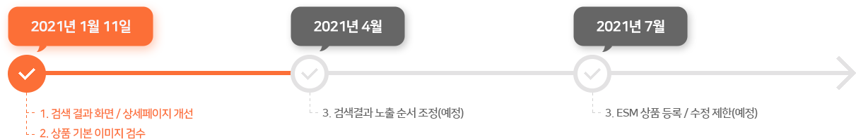2021년1월11일 1.검색 결과 화면/상세페이지 개선 2.상품 기본 이미지 검수 2021년4월 3.검색결과 노출 순서 조정(예정) 2021년7월 3.ESM 상품 등록/수정 제한(예정)