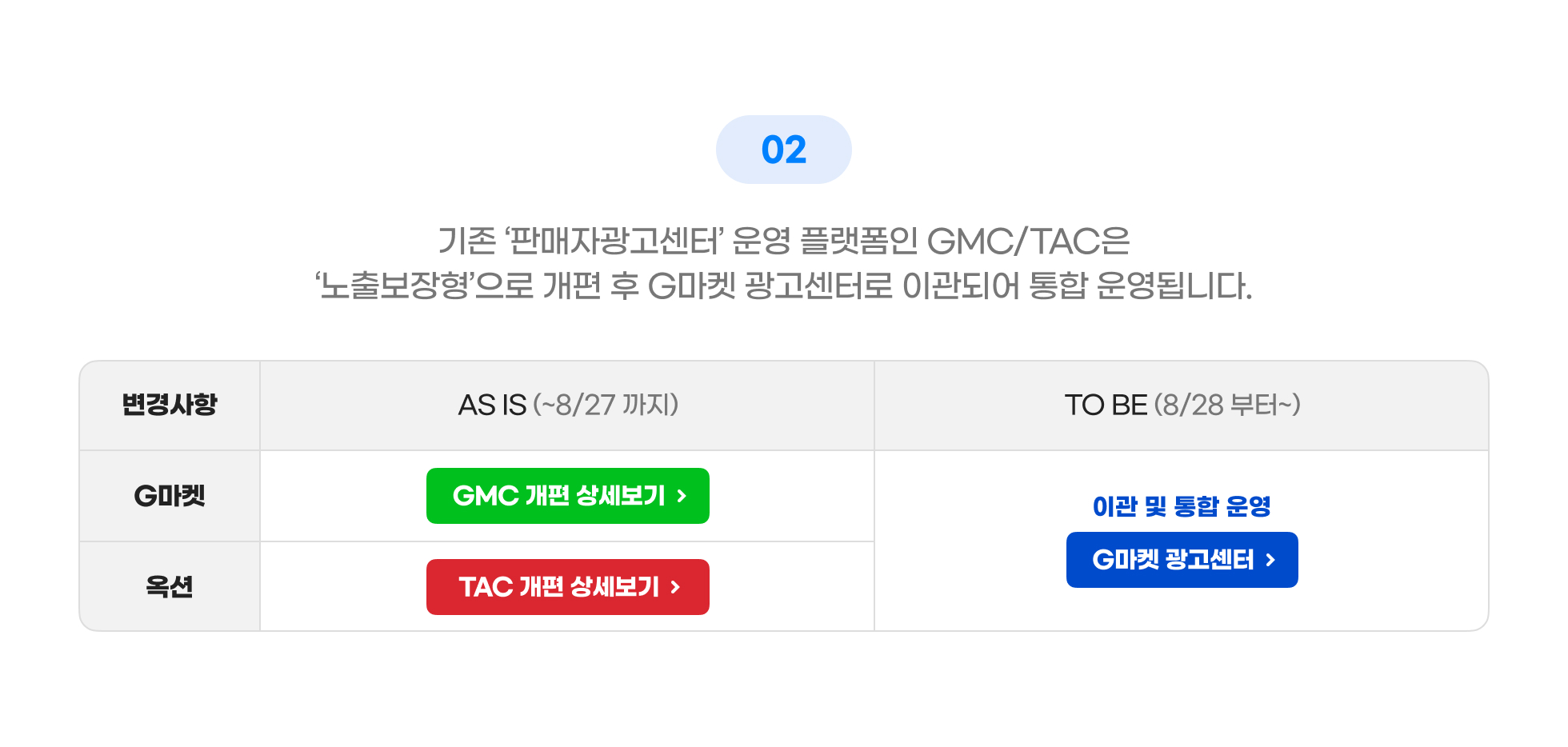 02 기존 '판매자광고센터' 운영 플랫폼인 GMC/TAC은 '노출보장형'으로 개편 후 G마켓 광고센터로 이관되어 통합 운영됩니다.