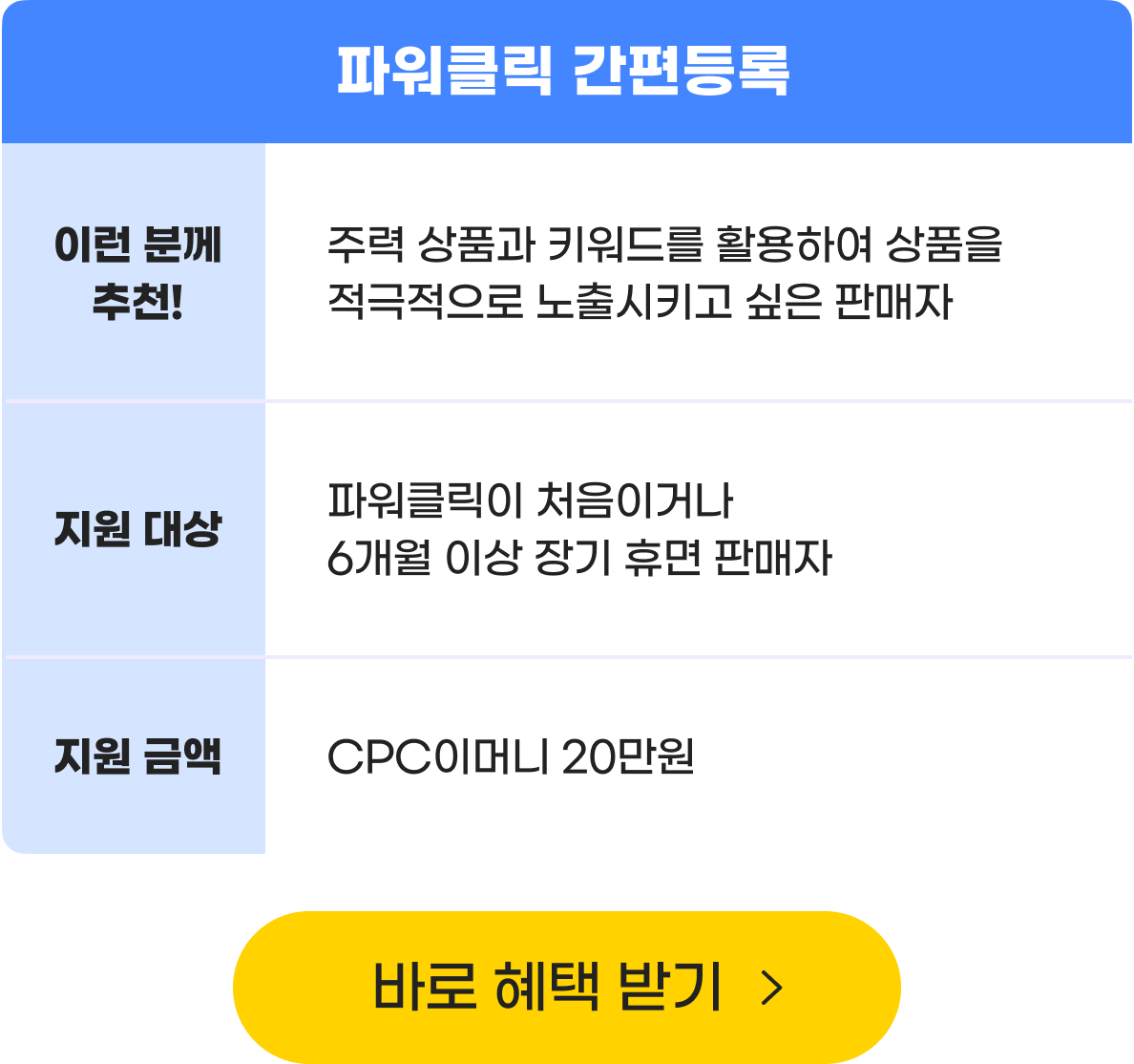 파워클릭 간편등록 - 이런 분께 추천!: 주력 상품과 키워드를 활용하여 상품을 적극적으로 노출시키고 싶은 판매자, 지원대상: 파워클릭이 처음이거나 6개월 이상 장기 휴면 판매자, 지원 금액: CPC이머니 20만원