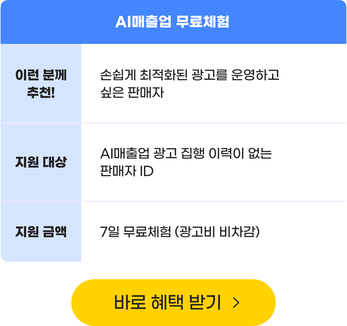 AI매출업 무료체험 - 이런 분께 추천!: 손쉽게 최적화된 광고를 운영하고 싶은 판매자, 지원 대상: AI매출업 광고 집행 이력이 없는 판매자ID, 지원 금액: 7일 무료체험(광고비 비차감)