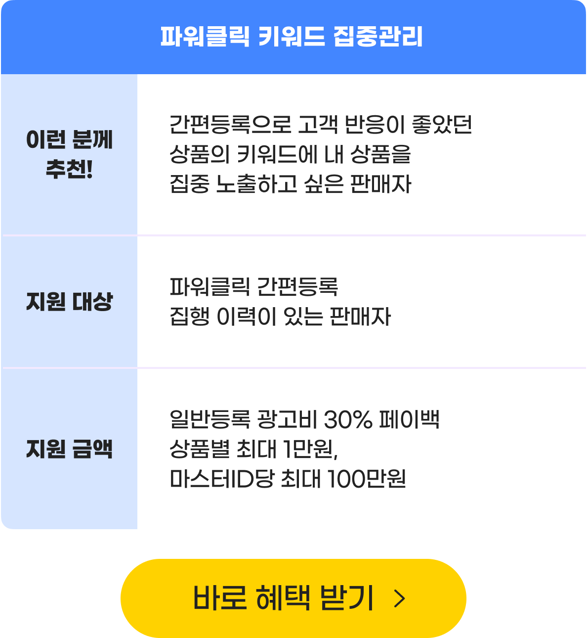 파워클릭 키워드 집중관리 - 이런 분께 추천!: 간편등록으로 고객 반응이 좋았던 상품의 키워드에 내 상품을 집중 노출하고 싶은 판매자, 지원 대상: 파워클릭 간편등록 집행 이력이 있는 판매자, 지원 금액: 일반등록 광고비 30% 페이백 상품별 최대 1만원, 마스터ID당 최대 100만원