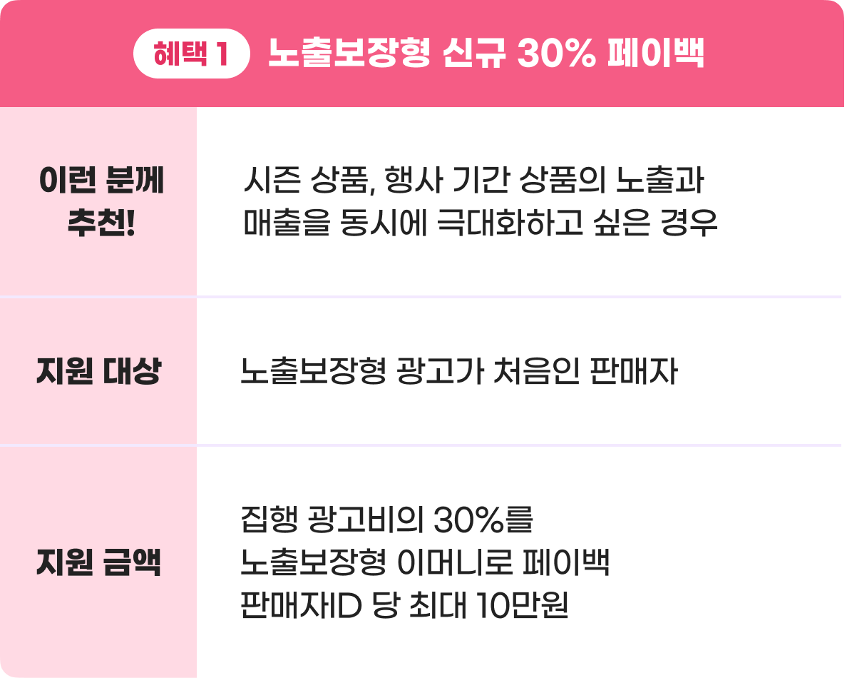 혜택 1 - 노출보장형 신규 30% 페이백, 이런 분께 추천!: 시즌 상품, 행사 기간 상품의 노출과 매출을 동시에 극대화 하고 싶은 경우, 지원 대상: 노출보장형 광고가 처음인 판매자, 지원 금액: 집행 광고비의 30%를 노출보장형 이머니로 페이백 판매자ID 당 최대 10만원