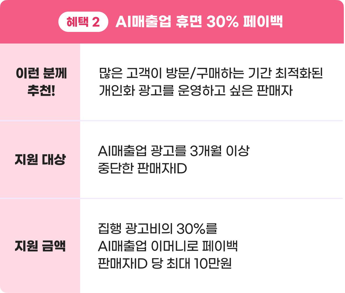 혜택 2 - AI매출업 휴면 30% 페이백, 이런 분께 추천! 많은 고객이 방문/구매하는 기간 최적화된 개인화 광고를 운영하고 싶은 판매자, 지원 대상: AI매출업 광고를 3개월 이상 중단한 판매자ID, 지원 금액: 집행 광고비의 30%를 AI매출업 이머니로 페이백 판매자ID 당 최대 10만원
