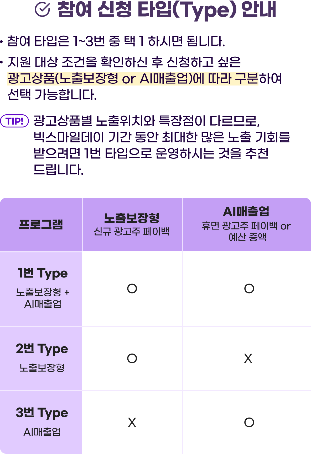 참여 신청 타입(Type) 안내: 참여 타입은 1~3번 중 택 1 하시면 됩니다. 지원 대상 조건을 확인하신 후 신청하고 싶은 광고상품(노출보장형 or AI매출업)에 따라 구분하여 선택 가능합니다. TIP! 광고상품별 노출위치와 특장점이 다르므로, 빅스마일데이 기간 동안 최대한 많은 노출 기회를 받으려면 1번 타입으로 운영하시는 것을 추천드립니다.