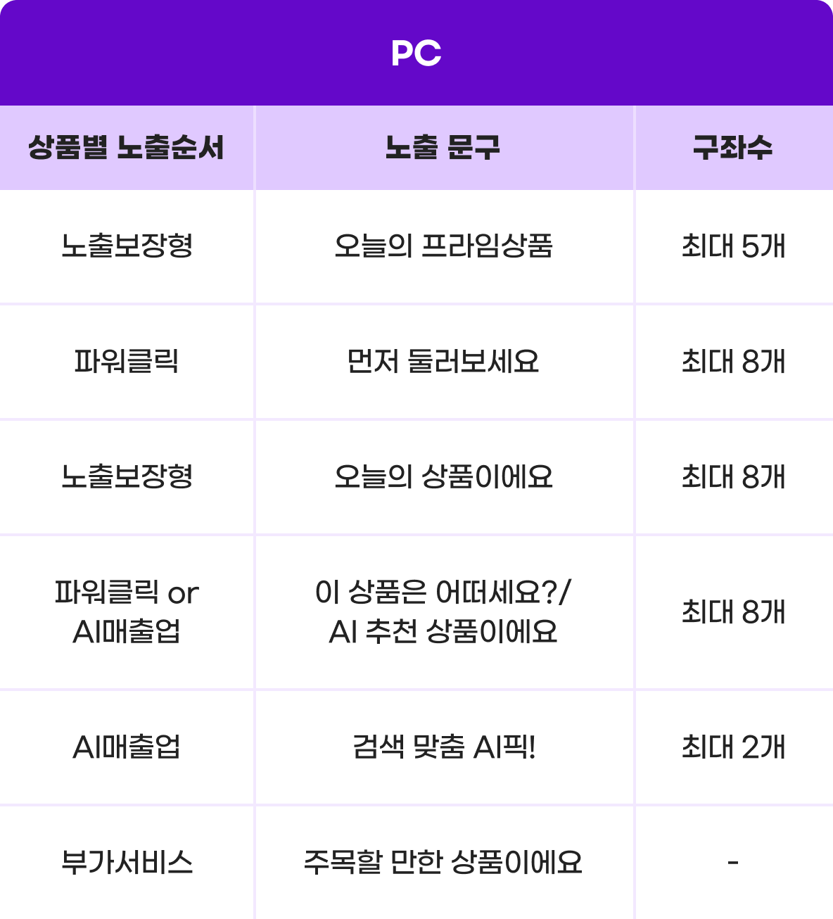 G마켓 PC 검색광고 상품 노출 위치 안내
