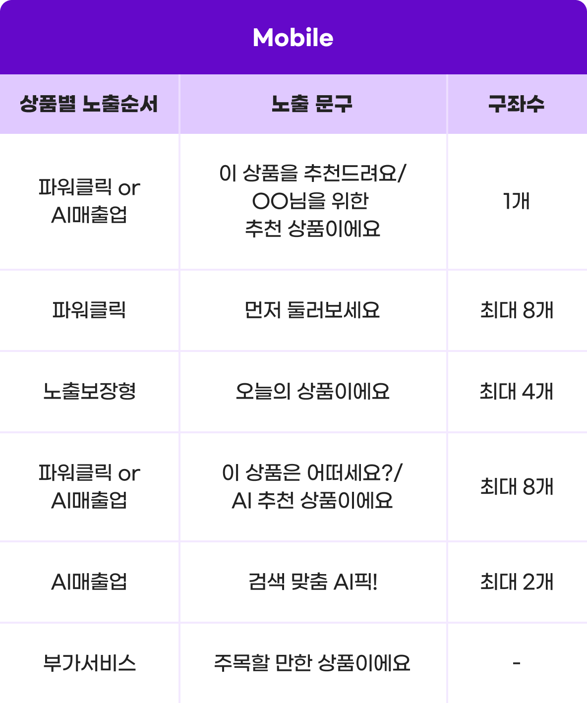 G마켓 Mobile 검색광고 상품 노출 위치 안내
