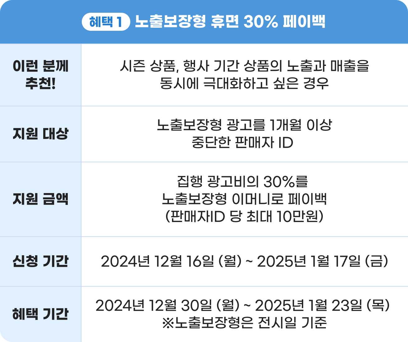 혜택 1 노출보장형 휴면 30% 페이백