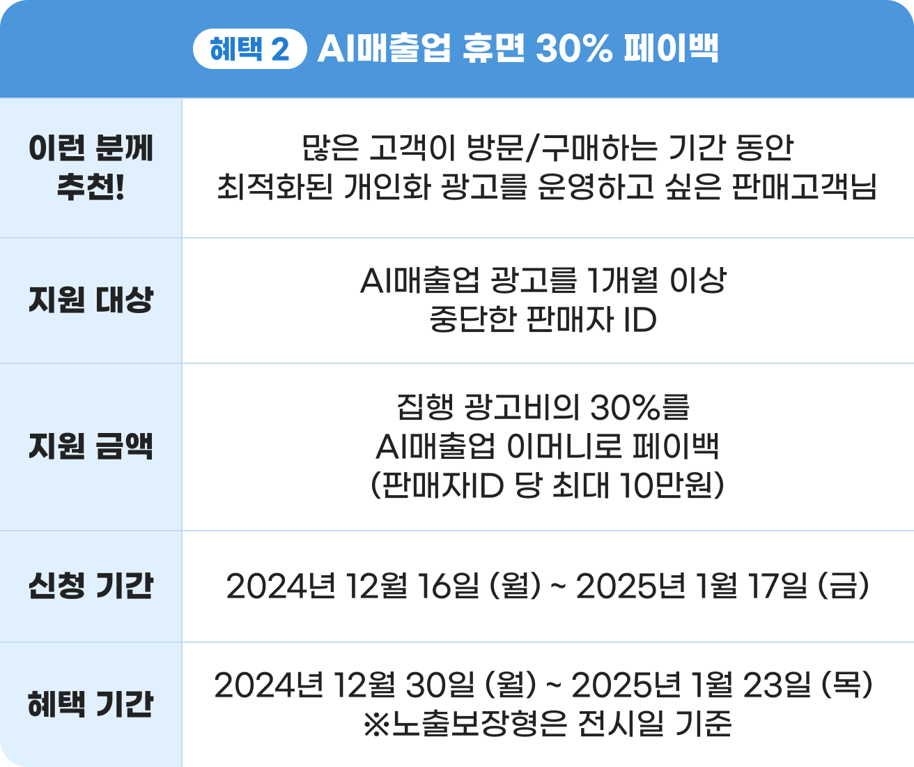 혜택 2 AI매출업 휴면 30% 페이백