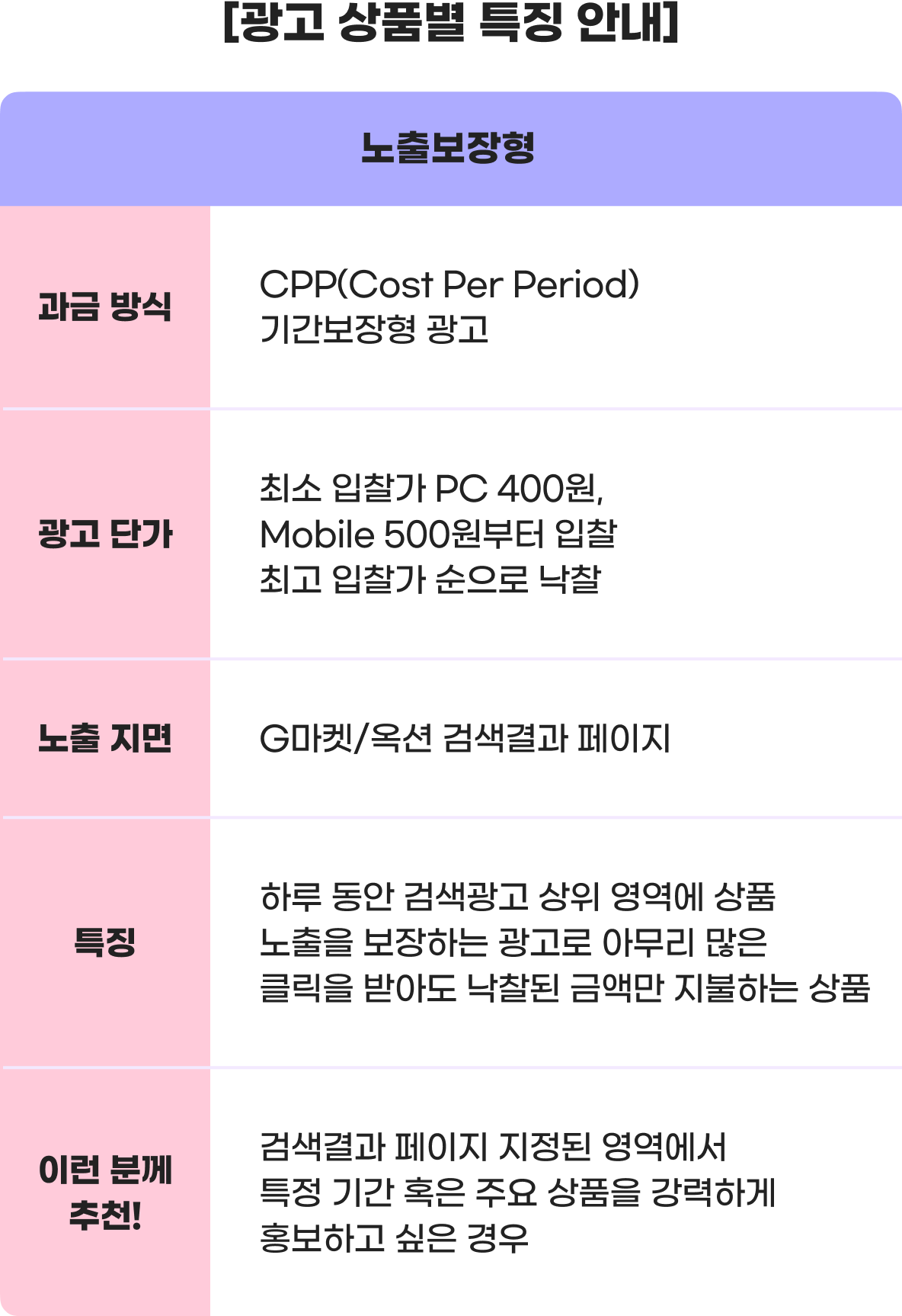 G마켓 검색광고 상품별 특징 안내 - 노출보장형 