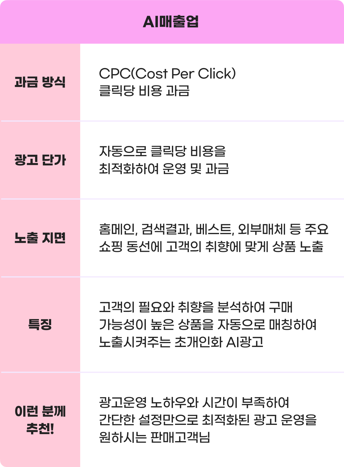 G마켓 검색광고 상품별 특징 안내 - AI매출업