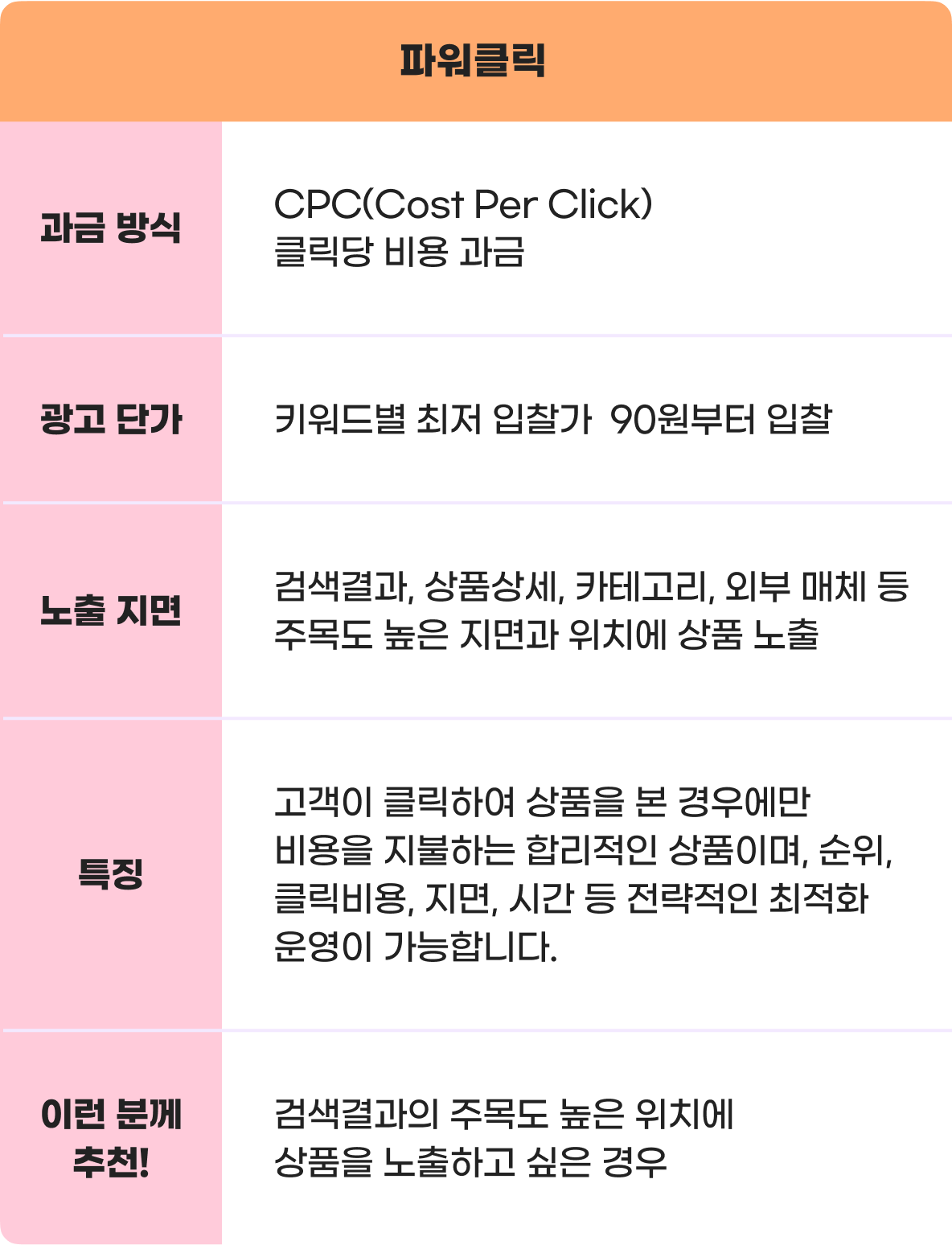 G마켓 검색광고 상품별 특징 안내 - 파워클릭