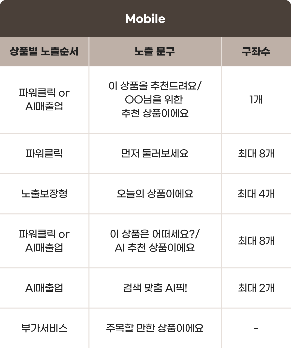 G마켓 검색광고 Mobile 안내