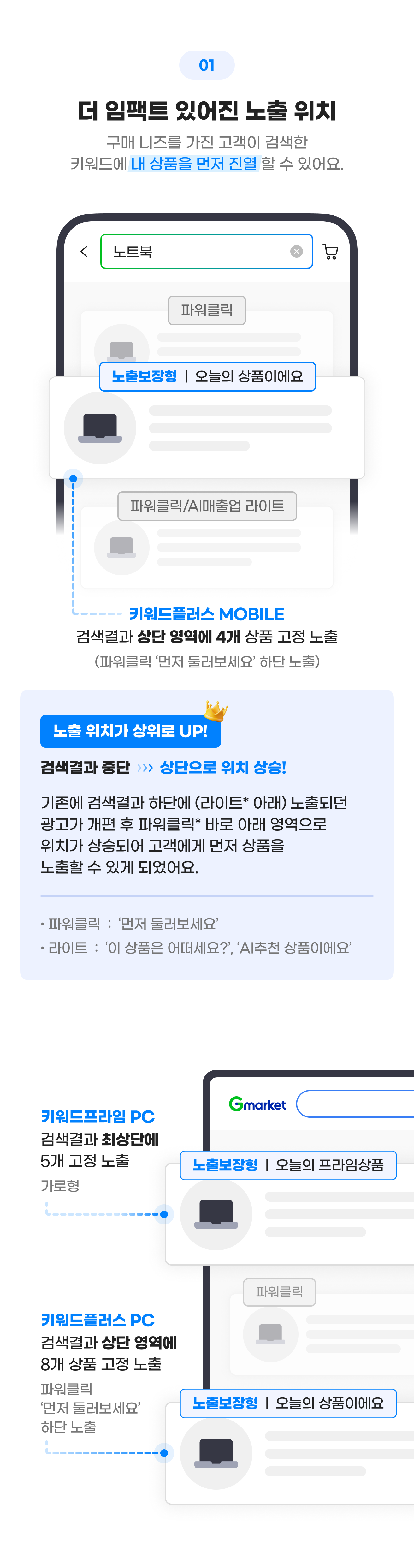 01 더 임팩트 있어진 노출 위치 - 구매 니즈를 가진 고객이 검색한 키워드에 내 상품을 먼저 진열 할 수 있어요.