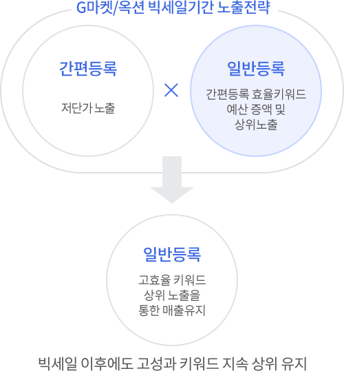 G마켓/옥션 빅세일 기간 노출전략 [간편등록: 저단가 노출 X 일반등록: 간편등록 효율키워드 예산 증액 및 상위노출] > 빅세일 이후에도 고성과 키워드 지속 상위 유지 [일반등록: 고효율키워드 상위 노출을 통한 매출유지]