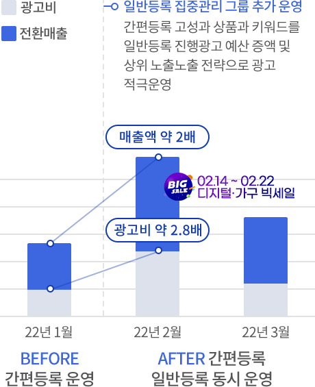 일반등록 집중관리 그룹 추가 운영:간편등록 고성과 상품과 키워드를 일반등록 진행 광고 예산 증액 및 상위 노출노출 전략으로 광고 적극운영 BEFORE:간편등록 운영, AFTER:간편등록 일반등록 동시 운영 결과 한달 매출액 약 2배, 광고비 약 2.8배 증가(02.14 ~ 02.22 디지털가구 빅세일