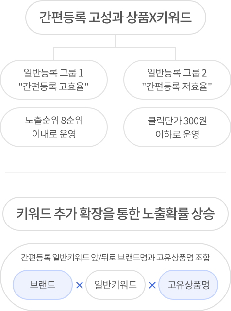 간편등록 고성과 상품X키워드:일반등록 그룹1 '간편등록 고효율', 노출순위 8순위 이내로 운영 일반등록 그룹2 '간편등록 저효율', 클릭단가 300원 이하로 운영 키워드 추가 확장을 통한 노출확률 상승: 간편등록 일반키워드 앞뒤로 브랜드명과 고유상품명 조합 브랜드X일반키워드X고유상품명