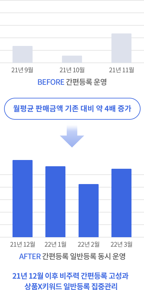21년 12월 이후 비주력 간편등록 고성과 상품X키워드 일반등록 집중관리 BEFORE 간편등록 운영 AFTER 간편등록 일반등록 동시 운영 결과 월평균 판매금액 기존 대비 약 4배 증가 21년 12월 이후 비주력 간편등록 고성과 상품X키워드 일반등록 집중관리