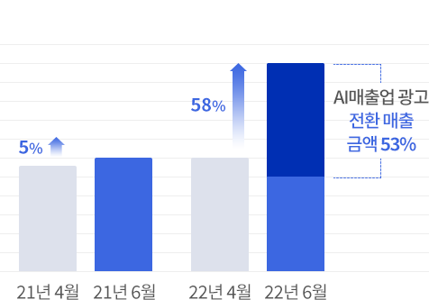 전년대비 AI매출업 광고 전환 매출 금액 53% 증가