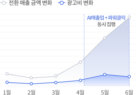 AI매출업+파워클릭 동시 집행 후 시너지 효과로 매출 증가