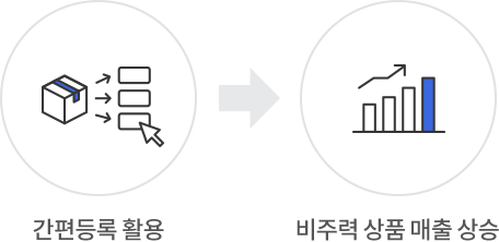 간편등록 활용->비주력 상품 매출 상승